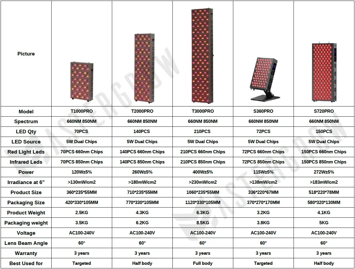 MasterGrow Painel LED Luz Vermelha 660nm 850nm - Imagem 6